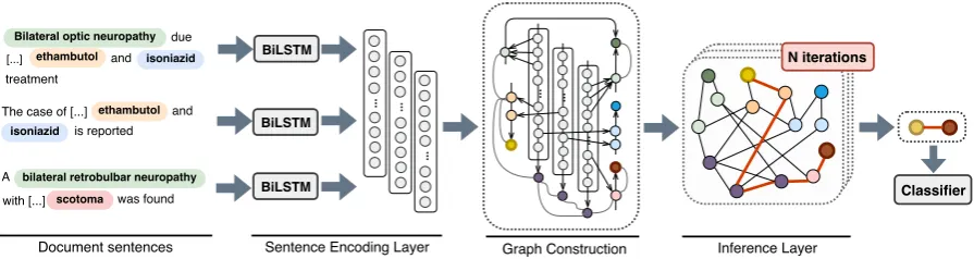 Figure 2: Abstract architecture of the proposed approach. The model receives a document and encodes eachsentence separately