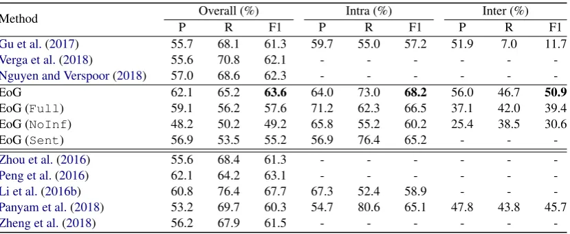 Table 1: Overall, intra- and inter-sentence pairs performance comparison with the state-of-the-art on the CDR testset