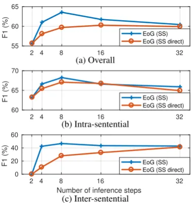 Table 3: Performance of EoG on the CDR test set withdifferent pre-trained word embeddings.