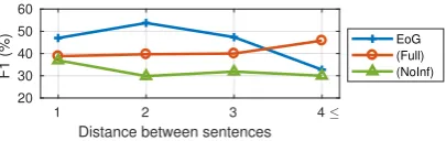 Figure 4: Relation paths with different types of edges.
