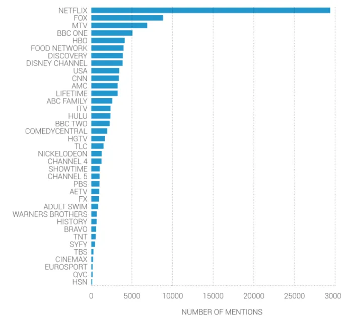 Figure 3: Daily averages are extrapolated from a sample of 979,329 online conversations from April 1st - June 1st