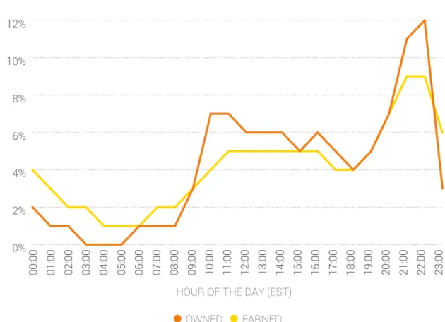 Figure 6: Compares owned vs earned conversations for 35 major television networks as well as streaming service  providers Netflix and Hulu