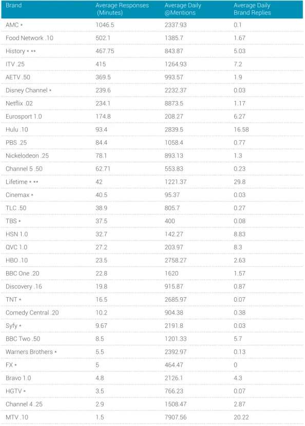 Figure 8: Analyzes 229 randomly selected responses from 29 Television Networks as well as streaming services Netflix  and Hulu