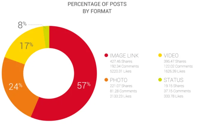 Figure 9: Analyzes 9,890 Facebook posts from July 4th - June 23rd.
