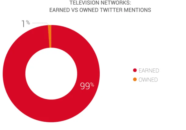 Figure 1: Compares owned vs earned conversations for 36 major television networks as well as streaming service  providers Netflix and Hulu
