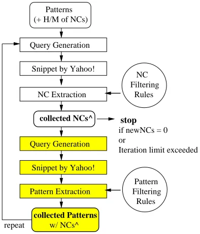 Figure 1: Our bootstrapping algorithm.