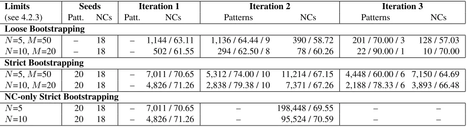 Table 3: Evaluation results for up to three iterations. For NCs, we show the number of unique NCs extracted andtheir accuracy in %