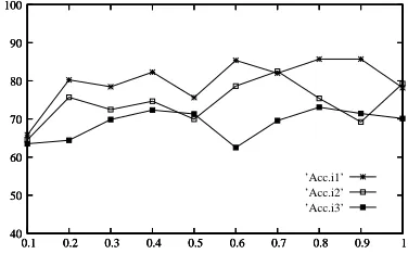 Table 4: Number of extracted noun compounds and ac-curacy in % for the method of Kim and Baldwin (2007).The abbreviations Syn., Hyp., and Sis