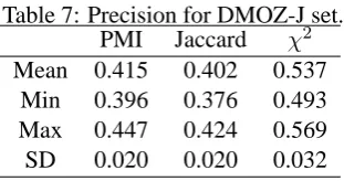 Table 7: Precision for DMOZ-J set.PMIJaccardχ2