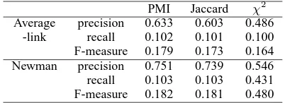 Table 9: Precision, recall and the F-measure foreach clustering.PMIJaccard