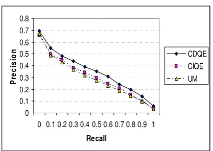 Figure 1. Comparison of three models on AP