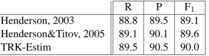 Table 3: Result on the testing set. Percentage la-beled constituent recall (R), precision (P), combi-
