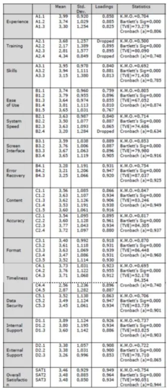 Table 2. Factor and reliability analysis