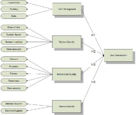 Fig. 1. Research model of measuring user satisfaction