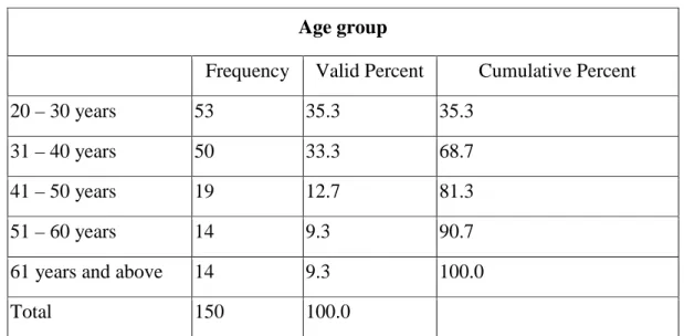 TABLE 1: DESCRIPTION OF THE AGE OF RESPONDENTS     Age group 