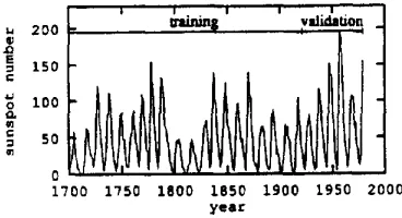 Fig. 18 Sun spot time series data. 