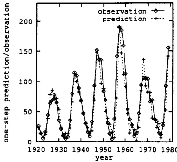 Fig. 20 RBF predictor fitted to Fig. 18 validation data with clustering and the RLS algorithm