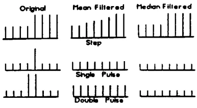 Figure 4. Other work on 2-D images (Yin) compares shown in the processed speech waveform of Tabus, the mean square and mean absolute errors in lowpass, 