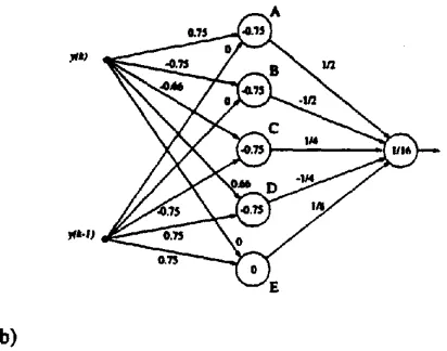 Fig. 10 MLP constructed by the Slab algorithm for channel H(z)=O.333+O.667z-I+z-2: (a) state structure and resultant hyperplanes; (b) MLP archi- tecture