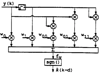 Fig. 11 Volterra equaliser of order 2 and degree 2. 