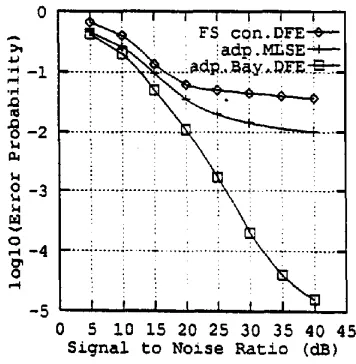 Figure 16 shows results on a 4 symbol quadrature amplitude modulated (4-QAM) system, comparing a conventional DFE detector, a Bayesian (i.e