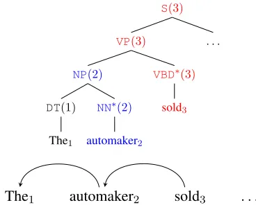 Figure 1: Illustration of c-parse to d-parse conversion with headrulessoldordered tree with fringewith a terminal or nonterminal symbol and a derived head index.The blue and red vertices have the wordsautomaker { VP →NP VBD∗,  NP →DT NN∗, 