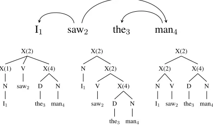 Figure 2:[Adapted from (Collins et al., 1999).] A d-parse(left) and several c-parses consistent with it (right)