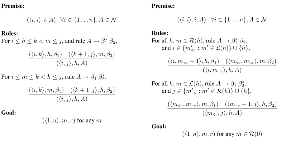 Figure 3: The two algorithms written as deductive parsers. Starting from the premise, any valid application of rules that leads to agoal is a valid parse