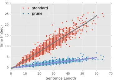 Table 5: Error analysis of binary CFG rules. Rules used are splitinto classes based on correct (+) identiﬁcation of dependency h , m) , span ⟨ i , j ⟩ , and split k 