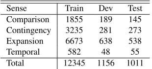 Figure 1: Omission rates of the discourse connectivetypes vary drastically, suggesting that connectives varyin their optionality