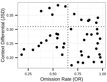 Table 1: Classiﬁcation of discourse connectives based on omission rate (OR) and Jensen-Shannon Divergence contextdifferential (JSD).