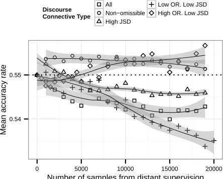 Table 3: Our current 4-way classiﬁcation system outper-forms the baseline overall. The difference in accuracy isstatistically signiﬁcant (p <.0 05; bootstrap test).