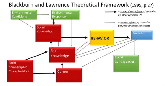 Figure 1. Blackburn and Lawrence theoretical framework (1995).  Source: R. T. Blackburn  and  J