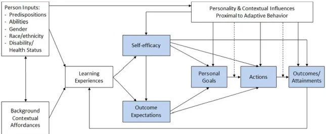 Figure 2.  Model of career self-management.  Adapted from “Social Cognitive Model of  Career Self- Management: Toward A Unifying View Of Adaptive Career Behavior Across Life  Span,” by R