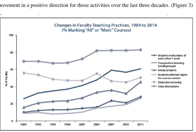 Figure 3.  HERI changes in faculty teaching practices 1989 to 2014.  HERI longitudinal  data indicating changes in faculty teaching practices noted by faculty on the survey in “All” 