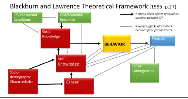 Figure 4. Blackburn and Lawrence theoretical framework (1995). This framework depicts  influences on faculty behavior, both personal (red) and environmental (green) influences