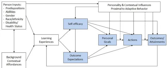 Figure 5.  Model of career self-management.  Adapted from “Social Cognitive Model of  Career Self- Management: Toward A Unifying View Of Adaptive Career Behavior Across Life  Span,” by R