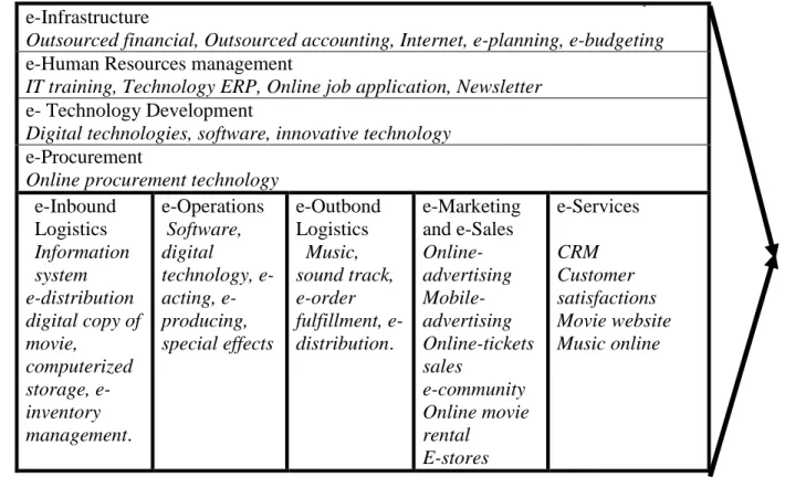 Figure 1: IT Adopted E-Value Chain in the Movie Industry 