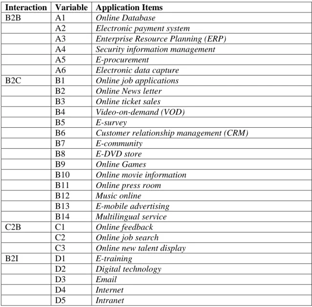 Table 1: Items on E-Business Applications for Movie Industry 