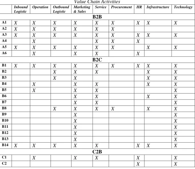 Table 2 is a comparison of the e-business applications with nine activities in the e-value  chain for the movie industry