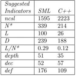 Table 2: SML and C++ results: code metrics