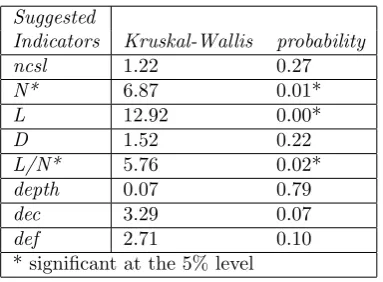 Table 4: Kruskal-Wallis test results for the code metrics
