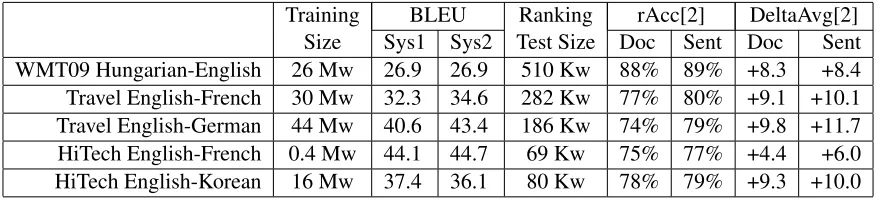 Table 1: MT system performance and ranking performance using BLEU prediction at Doc- and Sent-level.