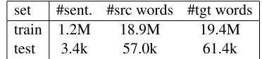 Table 1: Overall statistics on parallel data of the ITdomain used for training and testing the SMT system.Counts of (English) source words and (Italian) targetwords refer to tokenized texts.