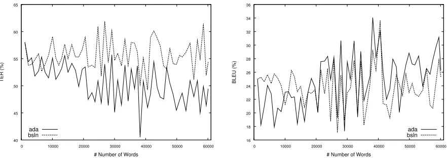 Figure 1: Block-wise TER (on the left) and BLEU (right) scores of the baseline and the dynamically adapting systems.