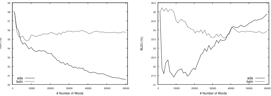 Figure 3: Incremental TER (left) and BLEU (right) scores of the baseline and the dynamically adapting systems.