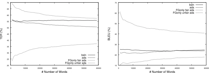 Figure 4: Incremental TER (left) and BLEU (right) of 4 systems showing different learning slopes.