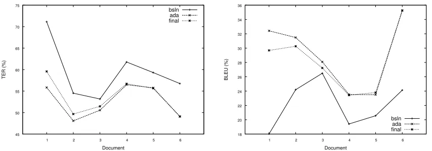 Figure 5: TER (left) and BLEU (right) scores of the baseline system, the evolving system and the ﬁnal adapted systemon the document-speciﬁc held-out test sets.