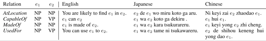 Table 1: Examples of templates for converting facts into sentences. Constraints of part-of-speechon e1 and e2 (Speer and Havasi, 2012) are also presented