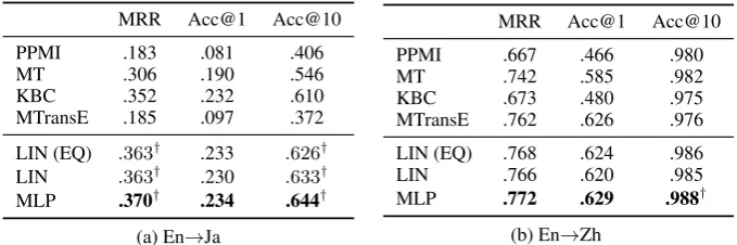 Table 3: Results on the AUTO dataset.baselines signiﬁcantly (paired t-test with † denotes LIN (EQ), LIN and MLP outperformed all the α = 0.05.)